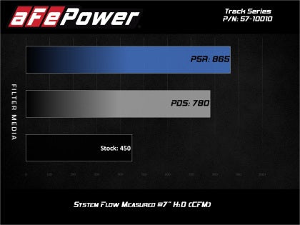AFE 17-20 FORD F-150/RAPTOR TRACK SERIES CARBON FIBER COLD AIR INTAKE SYSTEM WITH PRO 5R FILTERS